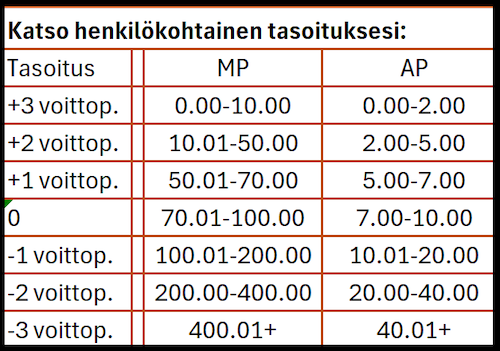 Pääsiäisen joukkuekilpailun tasoitukset